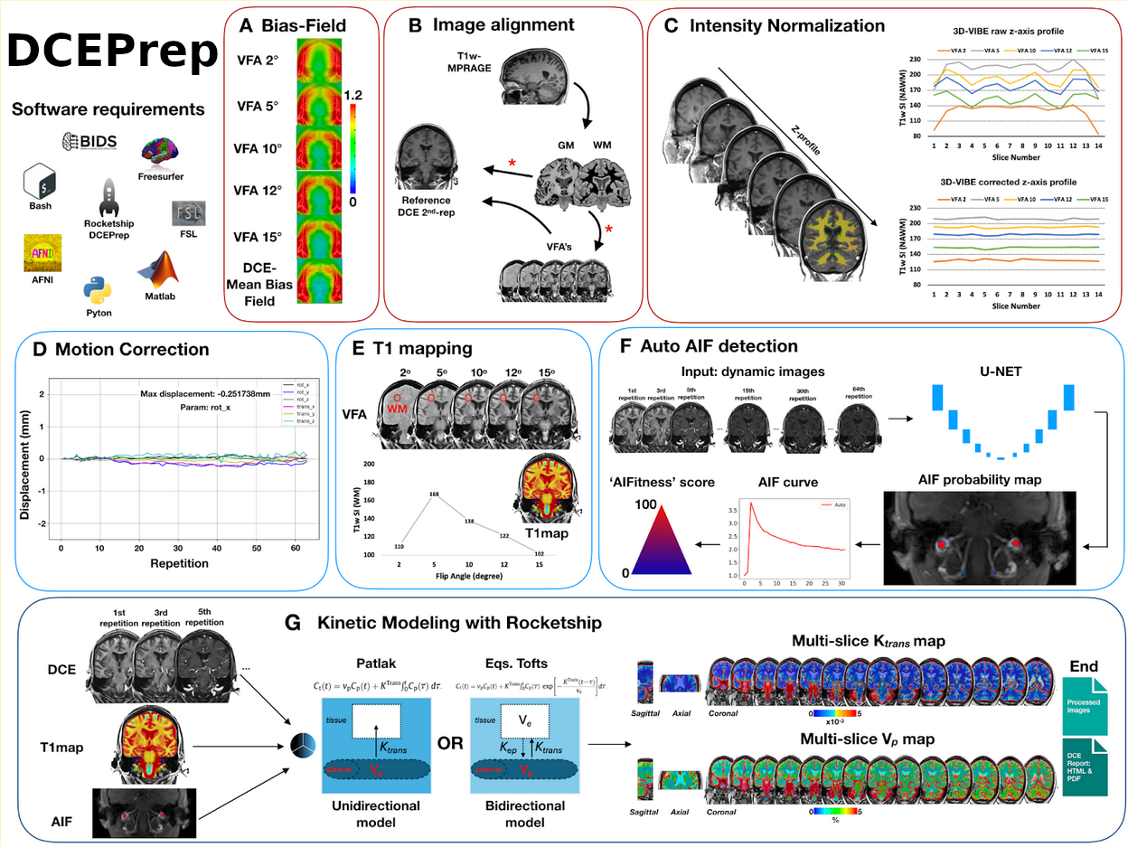 Overview of DCEPrep processing steps