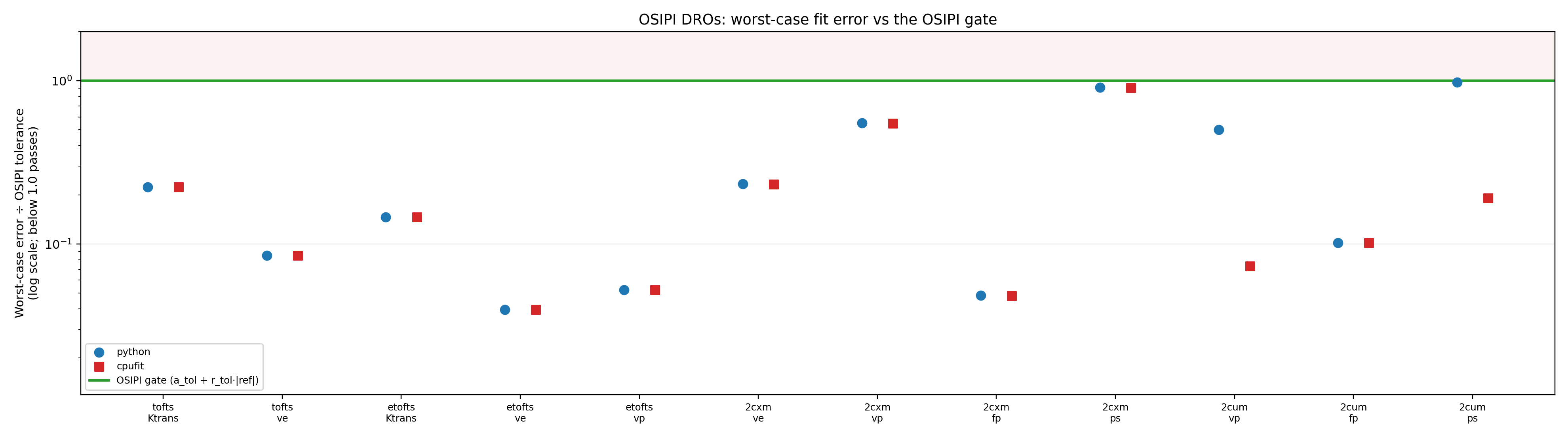 OSIPI accuracy by backend against the OSIPI tolerance